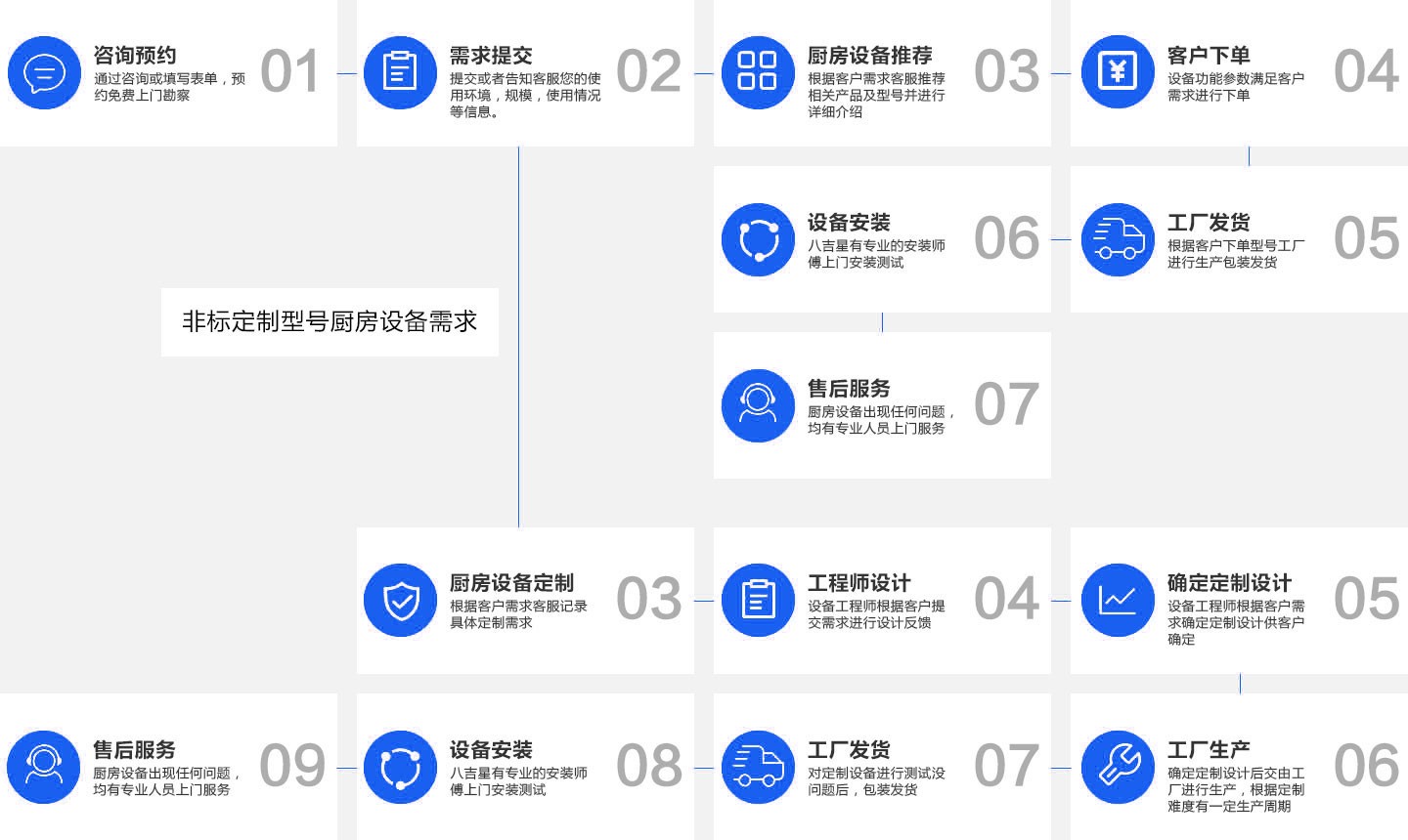 直排式垃圾处理器销售流程