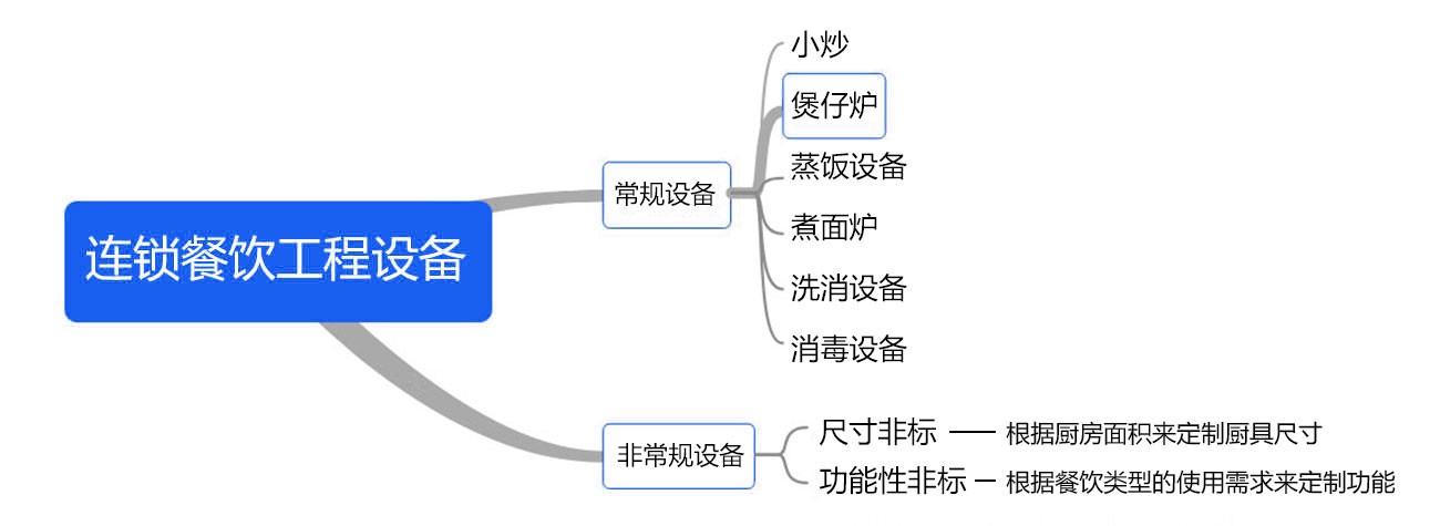 八吉星连锁餐饮厨房工程设备解决方案