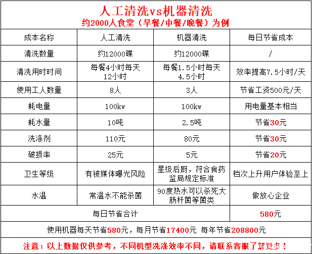 人工清洗vs机器清洗