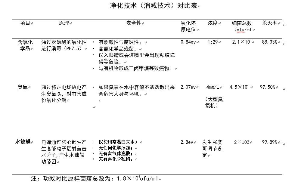 净化技术对比表